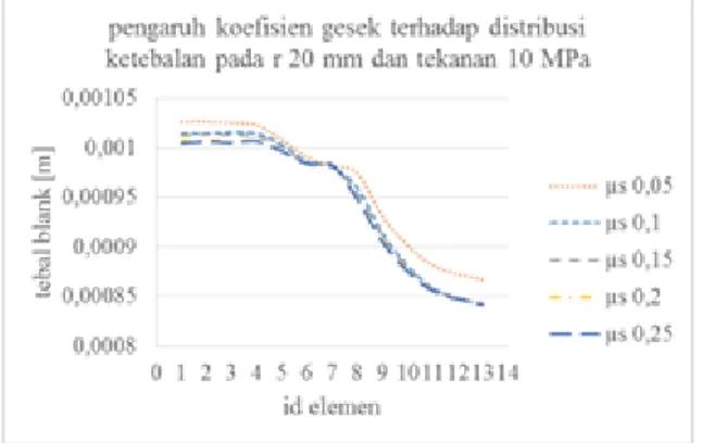 Gambar 9. Pengaruh koefisien gesek terhadap  distribusi ketebalan blank pada r 20 mm dan 