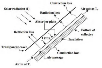 Gambar 1.2 Kolektor surya pemanas udara pada umumnya (Bhusan, 2010) 