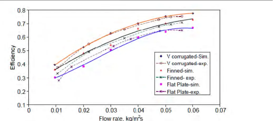 Gambar  2.15  Grafik  perbandingan  simulasi  dan  variasi    eksperimen  effisiensi  kolektor flat plate, v-corrugated dan fins kolektor terhadap laju alir udara (Karim,  2006) 