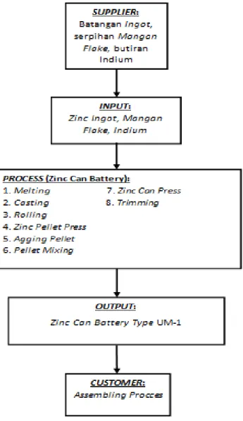Diagram Input Proses Pembuatan Zinc Can. 