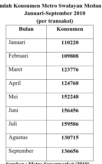 Tabel 1.3 Jumlah Konsumen Metro Swalayan Medan Plaza  