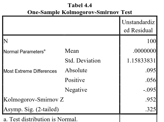 Tabel 4.4 One-Sample Kolmogorov-Smirnov Test 