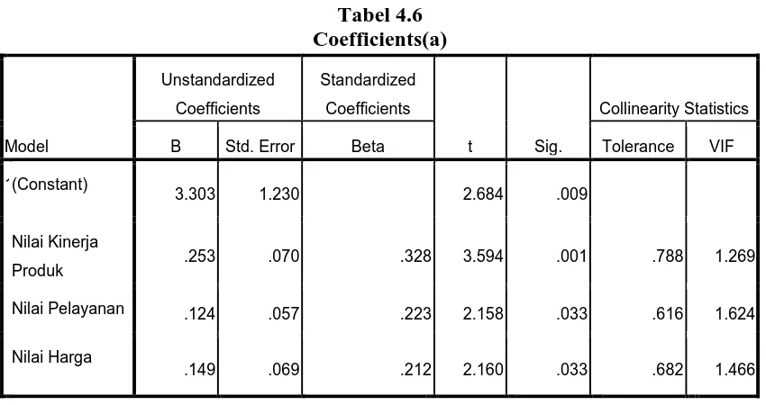 Tabel 4.6 Coefficients(a) 