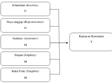 Gambar 2.1 kerangka Konseptual 