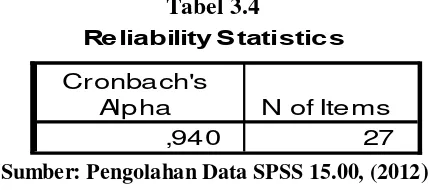 Tabel 3.4 Reliability Statistics 