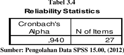 Tabel 3.4 Reliability Statistics 