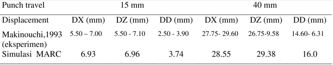 Tabel 2. Hasil validasi MARC dengan hasil eksperimen Numisheet ‘93  Punch travel  15 mm  40 mm  Displacement  DX (mm)  DZ (mm)  DD (mm)  DX (mm)  DZ (mm)  DD (mm)  Makinouchi,1993  (eksperimen)  5.50 – 7.00  5.50 - 7.10  2.50 - 3.90  27.75- 29.60  26.75-9.
