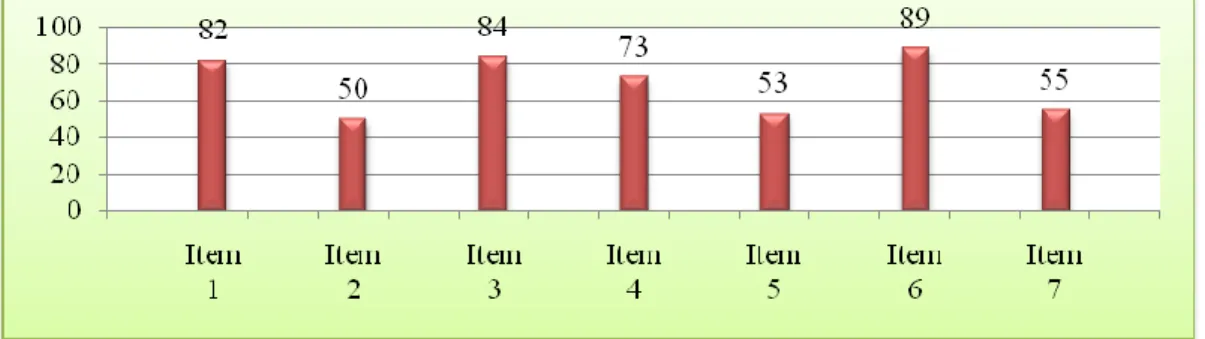 Grafik 4. Aspek sekolah  Berdasarkan  Grafik  4.  dapat  dilihat 