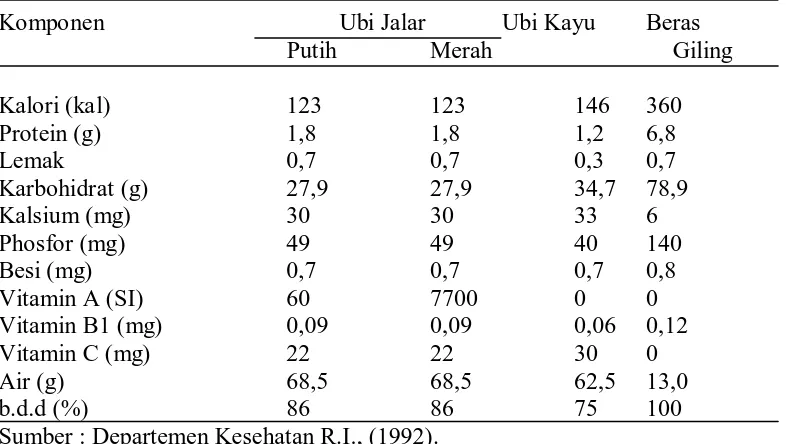 Tabel-1. Komposisi Kimia Ubi Jalar Dibanding Ubi Kayu dan Beras Giling  (100 g bahan) 