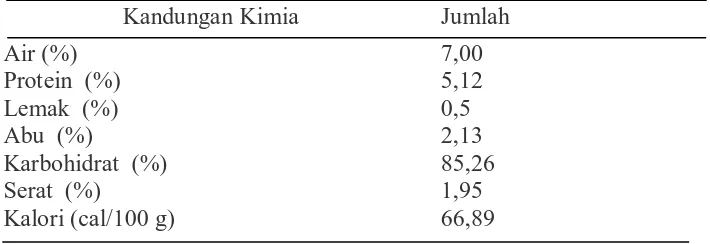 Tabel-2 Kandungan Kimia Tepung Ubi Jalar  