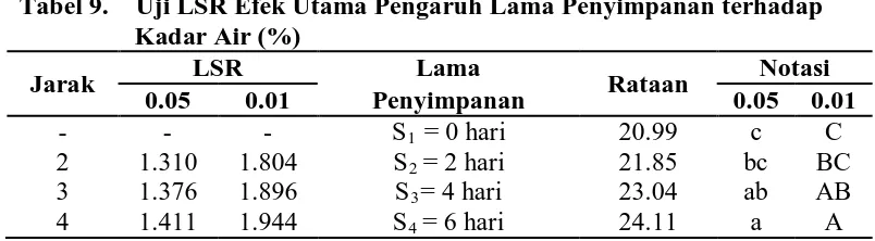 Tabel 9.    Uji LSR Efek Utama Pengaruh Lama Penyimpanan terhadap Kadar Air (%) 