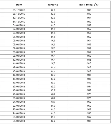 Tabel 4.1. Data Hasil Pengamatan Pot R.546 PT INALUM 