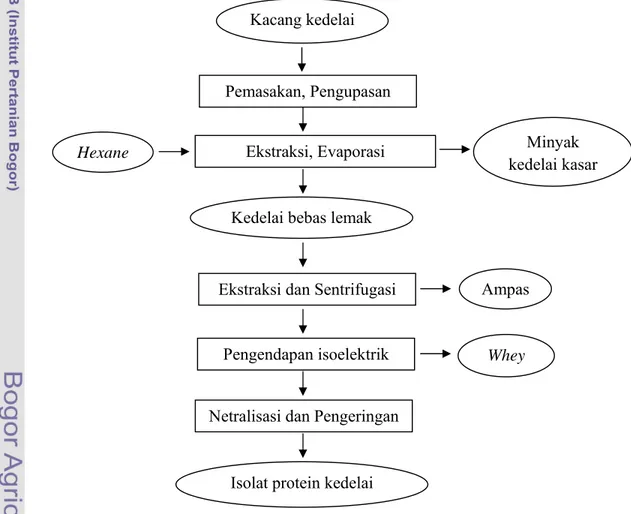 Gambar 1. Diagram alir pembuatan isolat protein kedelai (Nakajima et al, 1996) Netralisasi dan Pengeringan 