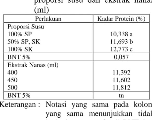 Tabel 3.  Rata-rata  kadar  air  terhadap  proporsi susu dan ekstrak nanas 