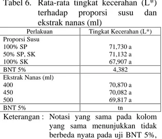 Tabel 6.  Rata-rata  tingkat  kecerahan  (L*)  terhadap  proporsi  susu  dan  ekstrak nanas (ml) 
