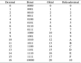 Tabel 2.7. Bilangan Desimal, Biner, Oktal dan Heksadesimal 