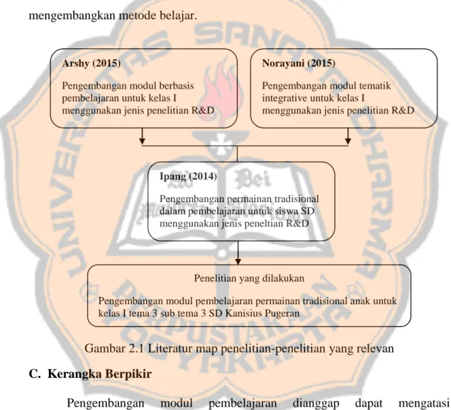 Gambar 2.1 Literatur map penelitian-penelitian yang relevan  C.  Kerangka Berpikir 