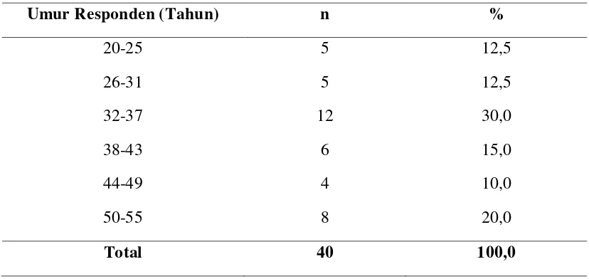 Tabel 4.4. Distribusi Responden Berdasarkan Umur di Desa Suka Maju Tahun 2012 