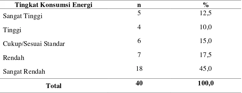 Tabel 4.8. Distribusi Tingkat Konsumsi Energi Responden di Desa Suka Maju Tahun 2012 