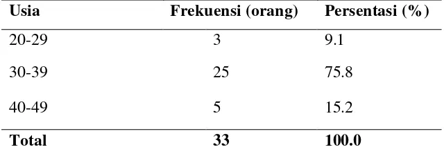 Tabel 5.2. Distribusi Frekuensi Responden Berdasarkan Usia 