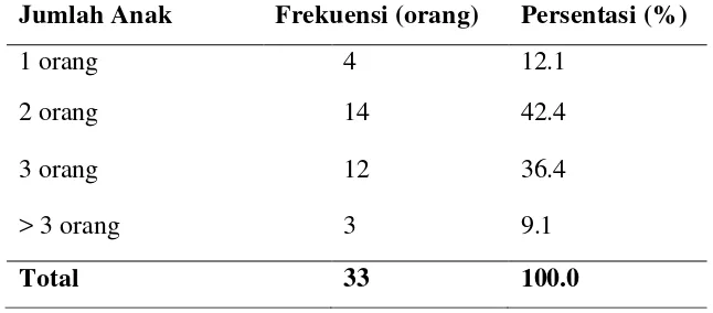 Tabel 5.6. Distribusi Frekuensi Responden Berdasarkan Jumlah Anak 