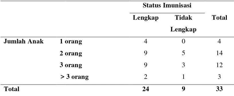 Tabel 5.16. Distribusi Frekuensi Pekerjaan Terhadap Status Imunisasi 