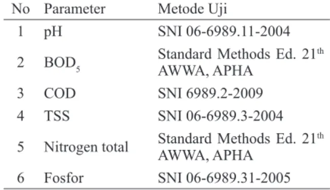 Tabel 1. Parameter Uji Karakteristik Efluen  Industri Kertas