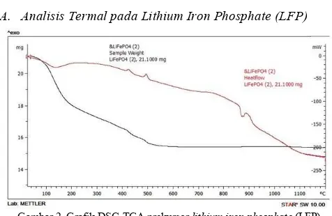 Gambar 2. Grafik DSC-TGA prekursor lithium iron phosphate (LFP).