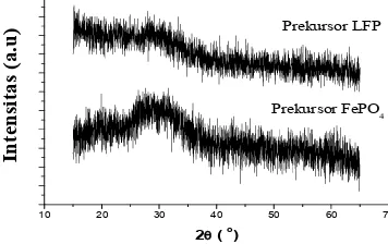 Gambar 4. Pola difraksi sinar-X pada berbagai temperatur kalsinasi.