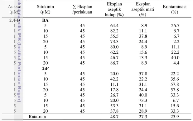 Tabel 1 Eksplan yang hidup dan terkontaminasi dari eksplan daun kopi Robusta      varietas BP 42 x BP 358  Auksin  (µM)  Sitokinin (µM)  ∑ Eksplan  /perlakuan  Eksplan aseptik  hidup (%)  Eksplan  aseptik mati (%)  Kontaminasi (%)  2,4-D  BA  1  5  45  64.