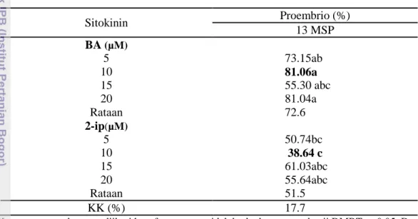 Tabel 6 Pengaruh sitokinin terhadap persentase eksplan yang membentuk               proembrio kopi Robusta varietas  BP 42 x BP 358 