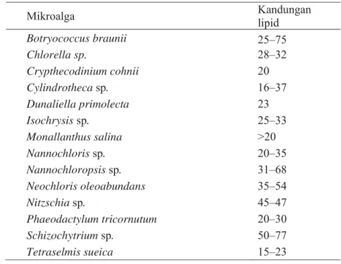 Tabel 2  Kandungan lipid dari bobot kering pada beberapa mikroalga (%)  (Chisti 2007)