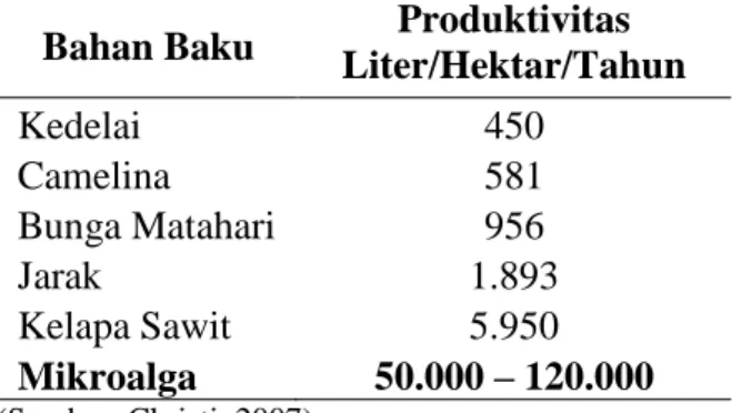 Tabel 2. Perbandingan Potensi Beberapa Bahan Baku Biodiesel  Bahan Baku  Produktivitas 