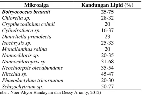 Tabel 3. Kandungan Lipid dalam beberapa jenis mikroalga  Mikroalga  Kandungan Lipid (%) 