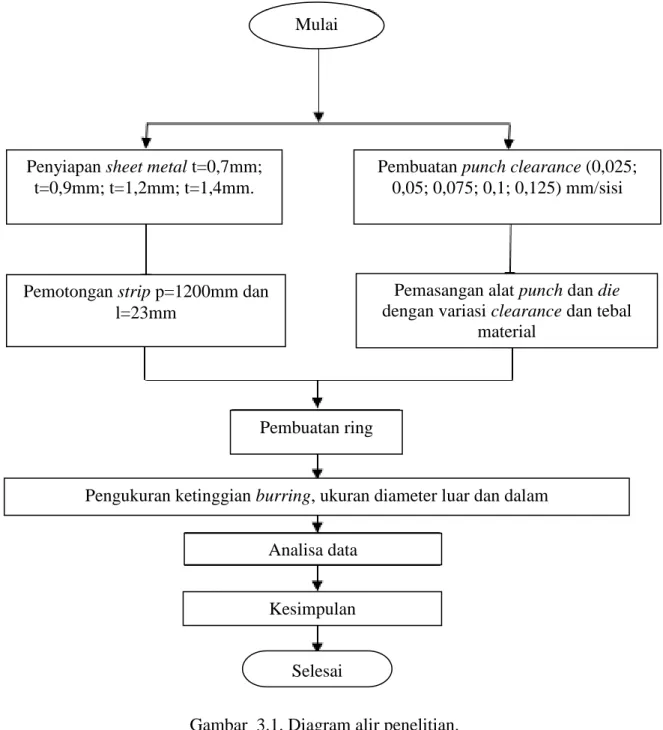 Gambar  3.1. Diagram alir penelitian. 