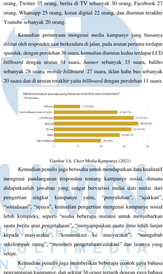 Gambar 3.6. Chart Media Kampanye (2021) 