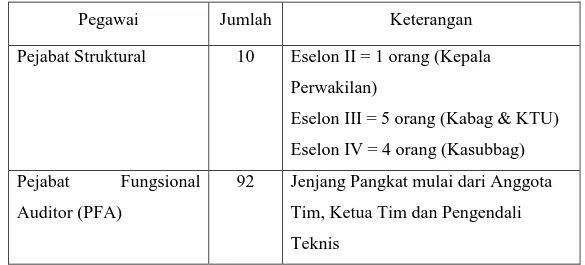 Tabel 3.1. : Jumlah Pegawai Perwakilan BPKP Provinsi Lampung Berdasarkan      Sampel. 