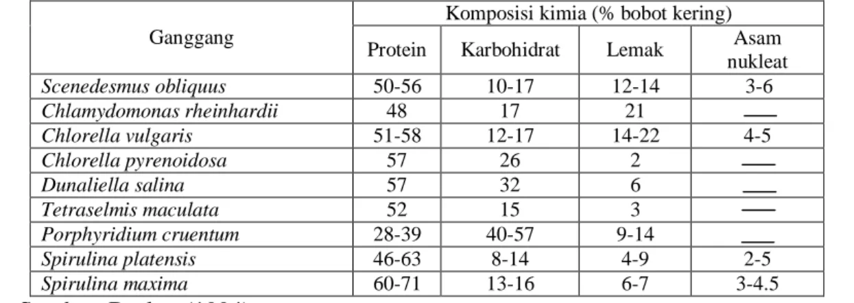 Tabel 1. Komposisi Kimia Ganggang Mikro 