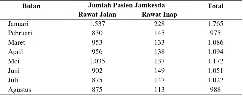 Tabel 1.1 Jumlah Pasien Jamkesda di RSUD Rantauprapat Tahun 2012 