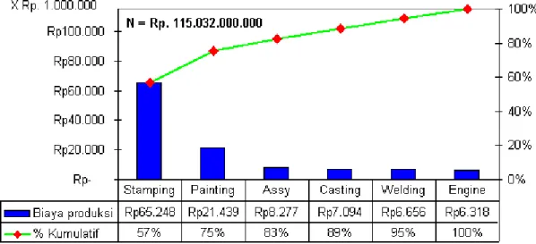 Gambar 1 Pareto Diagram Biaya Produksi Tiap Plant. 