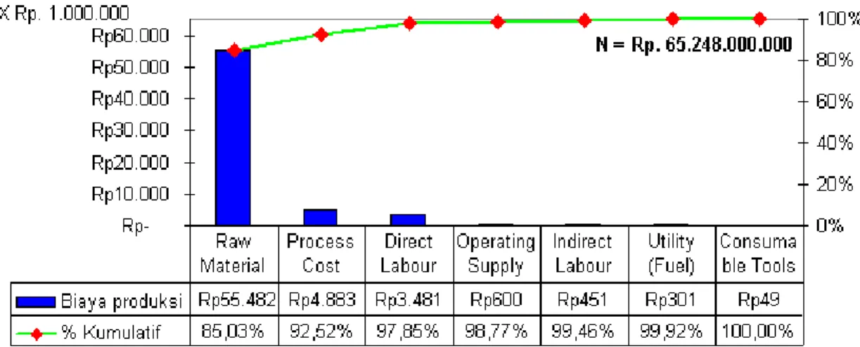Gambar 2 Pareto Diagram Biaya Komponen Produksi di Stamping Plant 