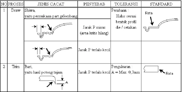 Tabel 2 Jenis Cacat Tiap Proses dan Standarnya 