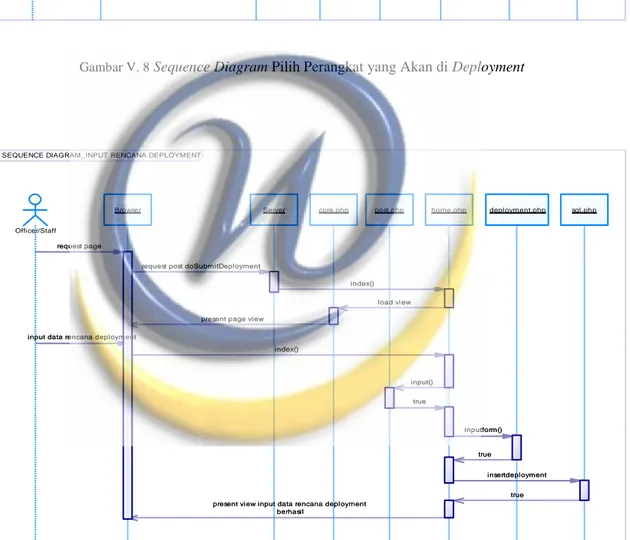 Gambar V. 9  Sequence Diagram Input Rencana Deployment 