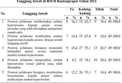 Tabel 4.7  Distribusi Tanggung Jawab di RSUD Rantauprapat Tahun 2012  
