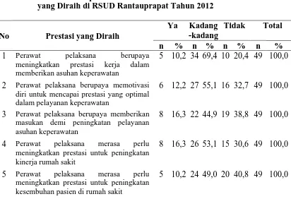 Tabel 4.8  Distribusi Responden Menurut Motivasi Intrinsik Indikator Prestasi yang Diraih di RSUD Rantauprapat Tahun 2012  