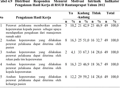 Tabel 4.9  Distribusi Pengakuan Hasil Kerja di RSUD Rantauprapat Tahun 2012  
