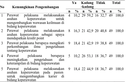 Tabel 4.10  Distribusi Responden Menurut Motivasi Intrinsik Indikator Kemungkinan Pengembangan di RSUD Rantauprapat Tahun 2012   