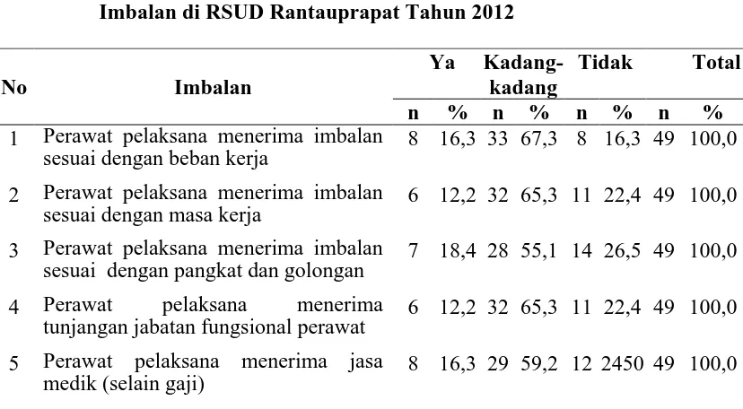 Tabel 4.13  Distribusi Responden Menurut Motivasi Ekstrinsik Indikator Imbalan di RSUD Rantauprapat Tahun 2012  