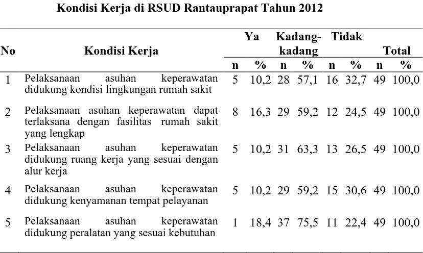 Tabel 4.14  Distribusi Responden Menurut Motivasi Ekstrinsik Indikator Kondisi Kerja di RSUD Rantauprapat Tahun 2012  