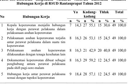 Tabel 4.15  Distribusi Responden Menurut Motivasi Ekstrinsik Indikator Hubungan Kerja di RSUD Rantauprapat Tahun 2012  